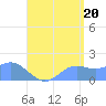 Pago Bay tide chart for Tuesday, July 20, 2021