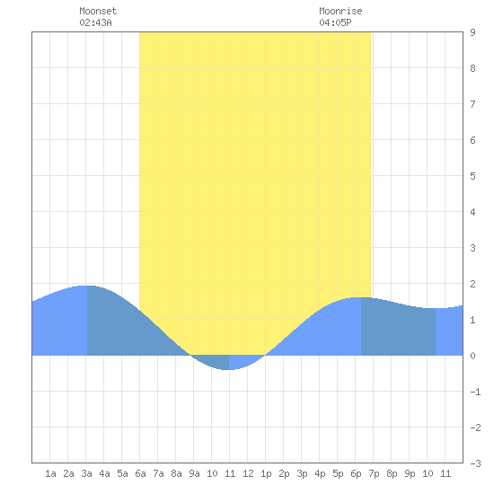 Pago Bay tide chart for Wednesday, July 21, 2021