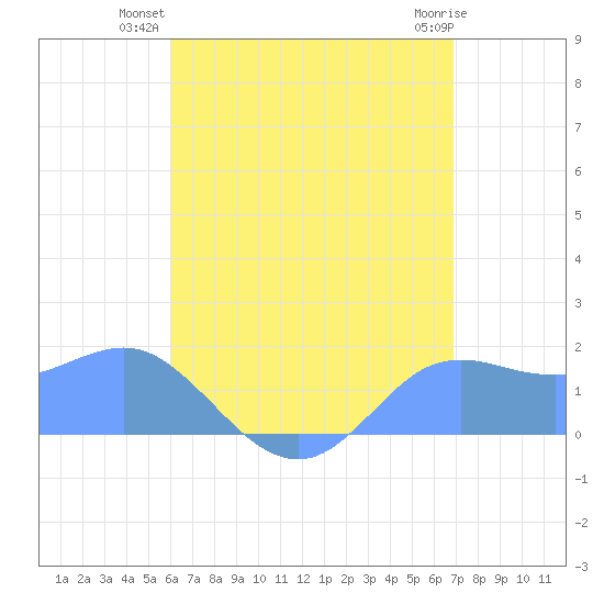 Pago Bay tide chart for Thursday, July 22, 2021