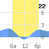Pago Bay tide chart for Thursday, July 22, 2021