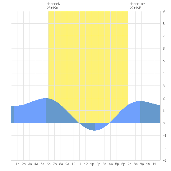 Pago Bay tide chart for Saturday, July 24, 2021