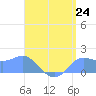 Pago Bay tide chart for Saturday, July 24, 2021