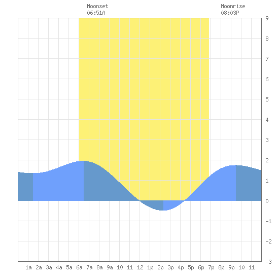 Pago Bay tide chart for Sunday, July 25, 2021