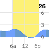 Pago Bay tide chart for Monday, July 26, 2021