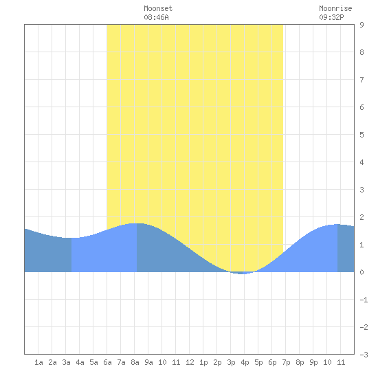 Pago Bay tide chart for Tuesday, July 27, 2021