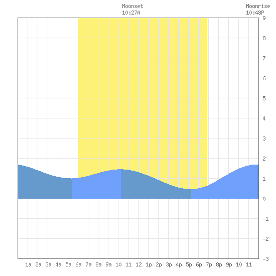 Pago Bay tide chart for Thursday, July 29, 2021