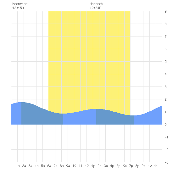Pago Bay tide chart for Friday, July 2, 2021