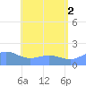Pago Bay tide chart for Friday, July 2, 2021