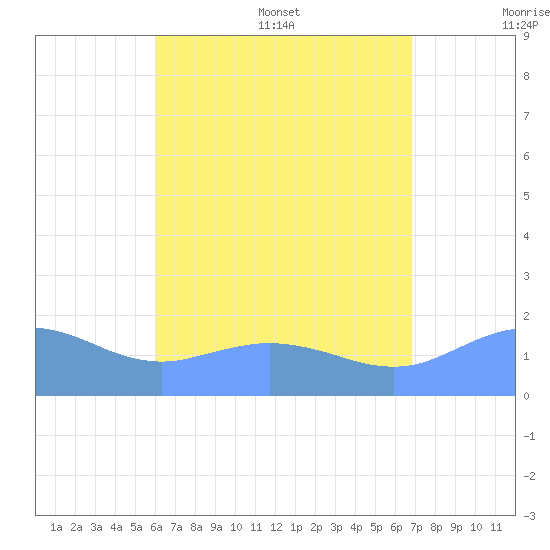 Pago Bay tide chart for Friday, July 30, 2021