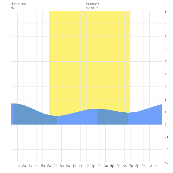 Pago Bay tide chart for Saturday, July 31, 2021