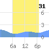 Pago Bay tide chart for Saturday, July 31, 2021