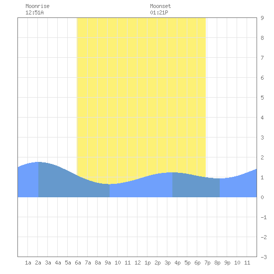Pago Bay tide chart for Saturday, July 3, 2021