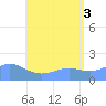 Pago Bay tide chart for Saturday, July 3, 2021