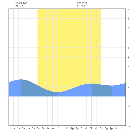 Pago Bay tide chart for Sunday, July 4, 2021