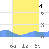 Pago Bay tide chart for Sunday, July 4, 2021