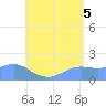 Pago Bay tide chart for Monday, July 5, 2021
