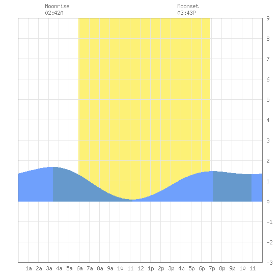 Pago Bay tide chart for Tuesday, July 6, 2021