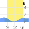 Pago Bay tide chart for Tuesday, July 6, 2021