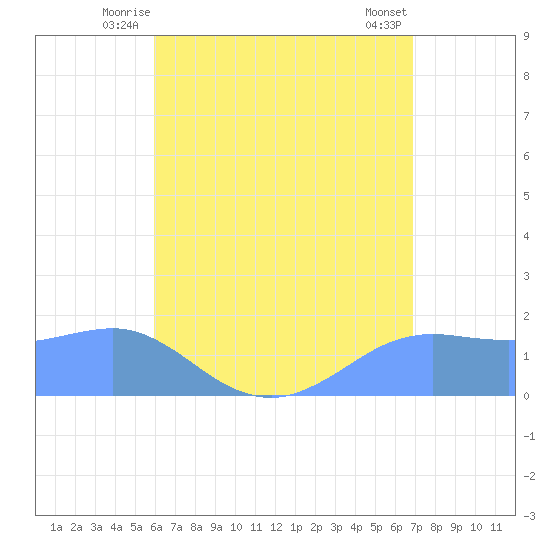 Pago Bay tide chart for Wednesday, July 7, 2021