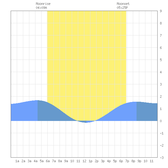 Pago Bay tide chart for Thursday, July 8, 2021