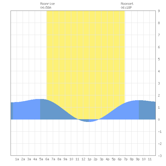 Pago Bay tide chart for Friday, July 9, 2021