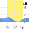 Pago Bay tide chart for Tuesday, August 10, 2021