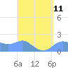Pago Bay tide chart for Wednesday, August 11, 2021