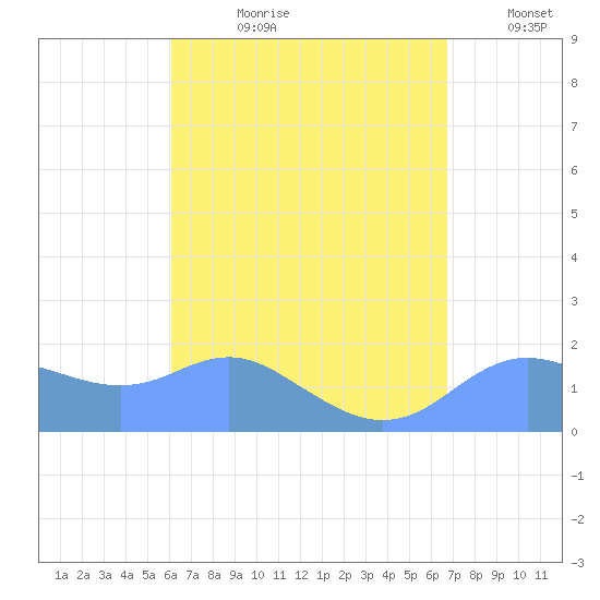 Pago Bay tide chart for Thursday, August 12, 2021