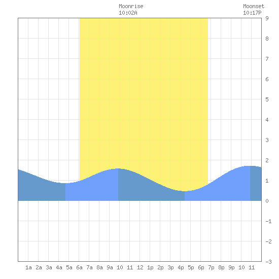 Pago Bay tide chart for Friday, August 13, 2021