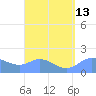 Pago Bay tide chart for Friday, August 13, 2021