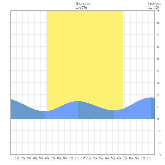 Pago Bay tide chart for Saturday, August 14, 2021