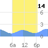 Pago Bay tide chart for Saturday, August 14, 2021