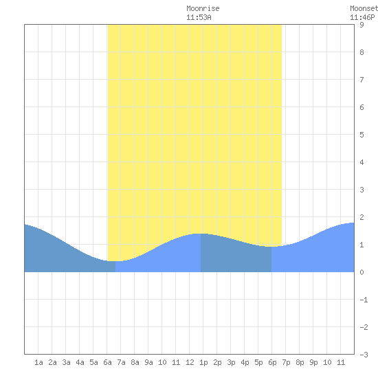 Pago Bay tide chart for Sunday, August 15, 2021