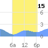 Pago Bay tide chart for Sunday, August 15, 2021