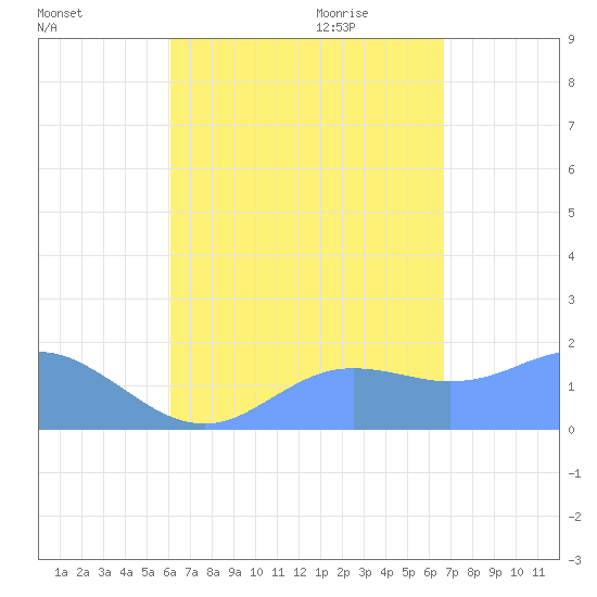 Pago Bay tide chart for Monday, August 16, 2021