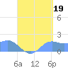 Pago Bay tide chart for Thursday, August 19, 2021