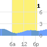 Pago Bay tide chart for Sunday, August 1, 2021