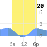 Pago Bay tide chart for Friday, August 20, 2021