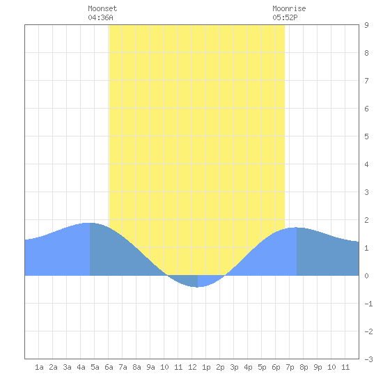 Pago Bay tide chart for Saturday, August 21, 2021