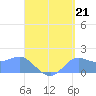 Pago Bay tide chart for Saturday, August 21, 2021