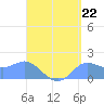 Pago Bay tide chart for Sunday, August 22, 2021