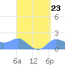 Pago Bay tide chart for Monday, August 23, 2021