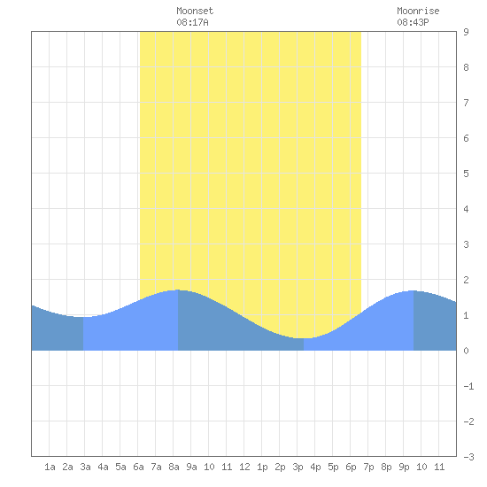 Pago Bay tide chart for Wednesday, August 25, 2021