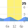 Pago Bay tide chart for Wednesday, August 25, 2021