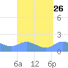 Pago Bay tide chart for Thursday, August 26, 2021