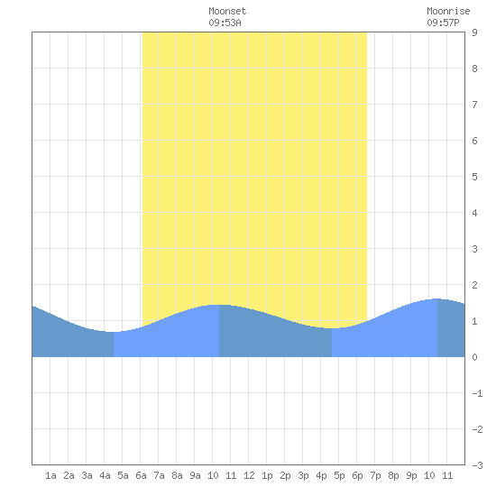 Pago Bay tide chart for Friday, August 27, 2021