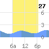 Pago Bay tide chart for Friday, August 27, 2021