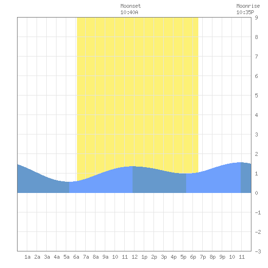 Pago Bay tide chart for Saturday, August 28, 2021