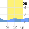Pago Bay tide chart for Saturday, August 28, 2021