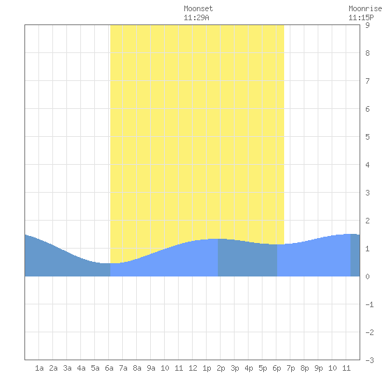 Pago Bay tide chart for Sunday, August 29, 2021